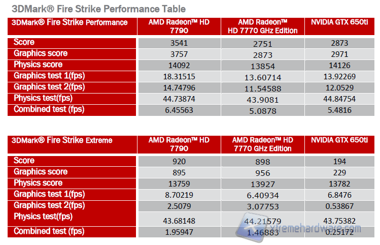AMD Radeon HD 7790 Performance 7