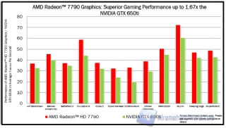 AMD Radeon_HD_7790_Performance_4