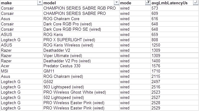Corsair Sabre Pro NVIDIA Reflex Latency 3e573