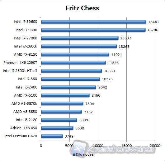 fritz chess benchmark