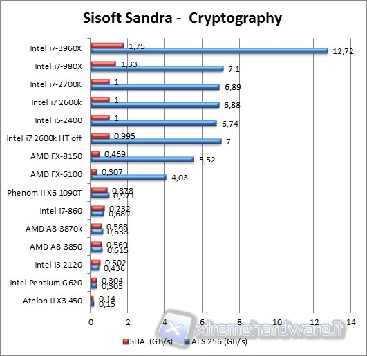 Intel Sandy Bridge E Analysis Of The Performance Of The Core I7 3960x Part 2