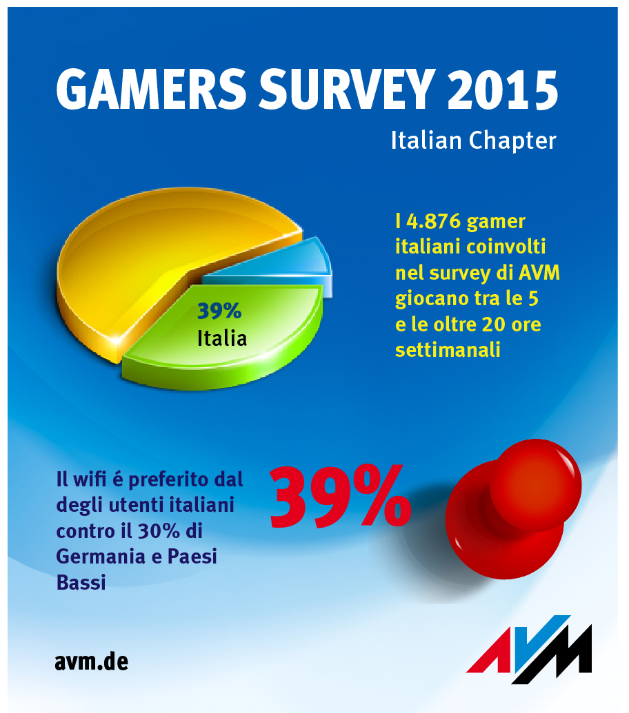 gamers survey italy ita split 11