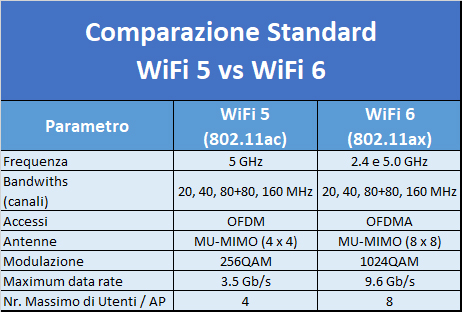 WiFi5 vs WiFi6 