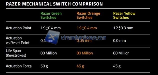 comparazione switch Razer